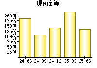現預金等
