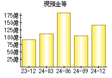 現預金等