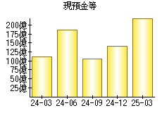 現預金等