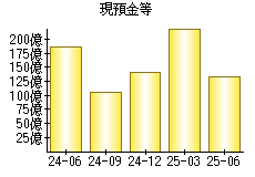 現預金等
