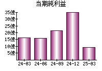 当期純利益