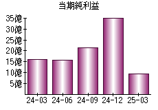 当期純利益