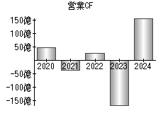 営業活動によるキャッシュフロー