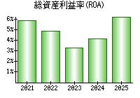 総資産利益率(ROA)