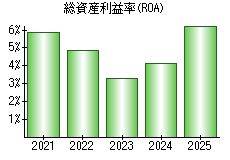 総資産利益率(ROA)