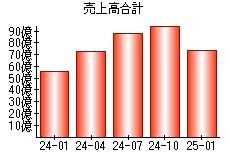 売上高合計