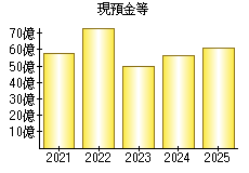 現預金等