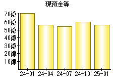 現預金等