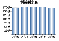 利益剰余金