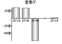 営業活動によるキャッシュフロー