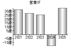 営業活動によるキャッシュフロー