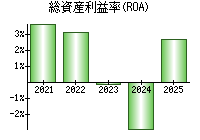 総資産利益率(ROA)