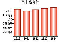 売上高合計