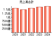 売上高合計