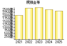 現預金等