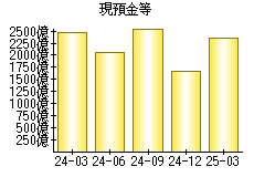現預金等
