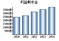 利益剰余金