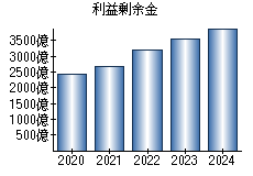 利益剰余金