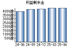 利益剰余金