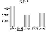 営業活動によるキャッシュフロー