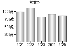 営業活動によるキャッシュフロー