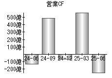 営業活動によるキャッシュフロー
