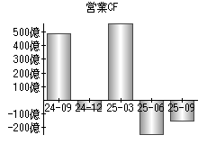 営業活動によるキャッシュフロー