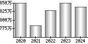 平均年収（単独）