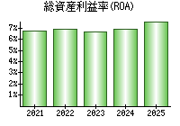 総資産利益率(ROA)