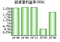 総資産利益率(ROA)