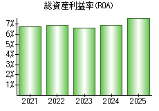 総資産利益率(ROA)