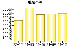 現預金等