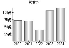 営業活動によるキャッシュフロー
