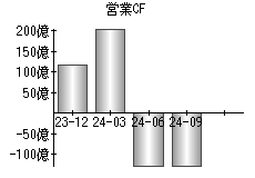 営業活動によるキャッシュフロー
