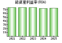 総資産利益率(ROA)