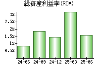総資産利益率(ROA)
