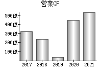 営業活動によるキャッシュフロー