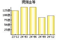 現預金等