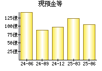 現預金等