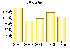 現預金等