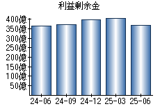 利益剰余金