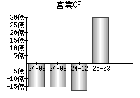 営業活動によるキャッシュフロー