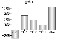 営業活動によるキャッシュフロー