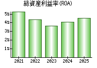総資産利益率(ROA)