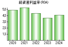 総資産利益率(ROA)