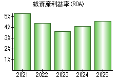 総資産利益率(ROA)