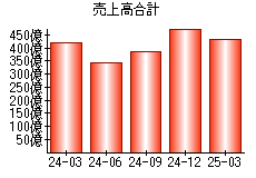 売上高合計