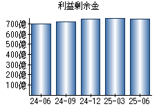 利益剰余金
