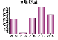 当期純利益