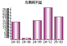 当期純利益